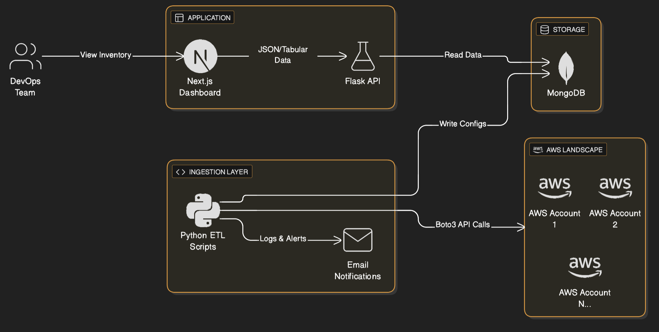 AWS Landscape